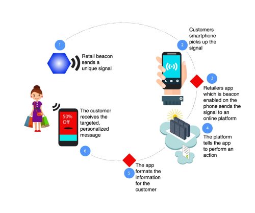 beacons-technology-solutions