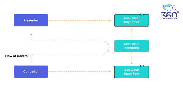 flow diagram of android app architecture 