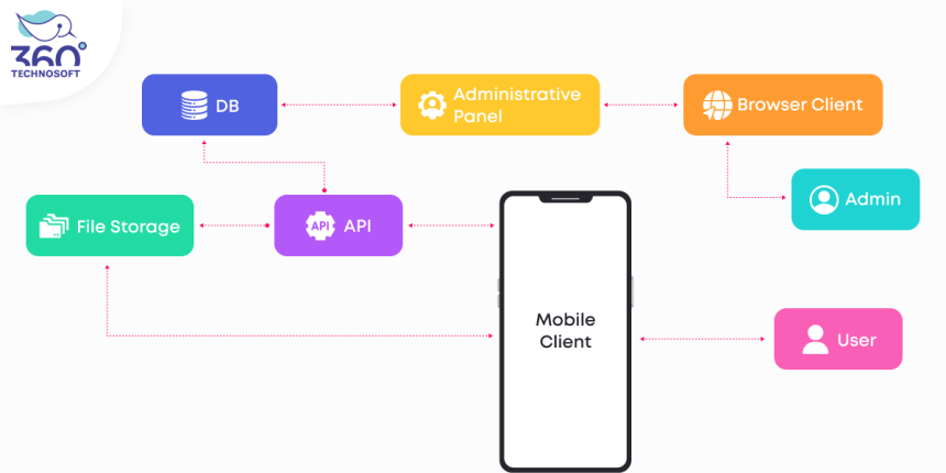 model of the data system framed in mobile enterprise application architecture