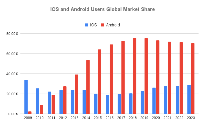 iPhone vs Android Users Global Market Share 