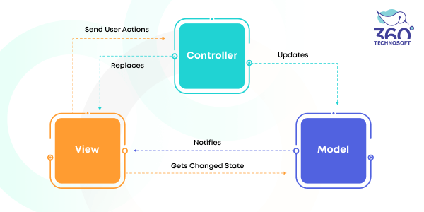 Infographic ios app architecture