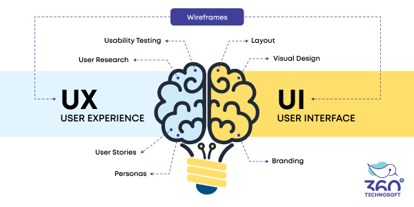 Infographics shows the UX & UI layers in mobile app architecture