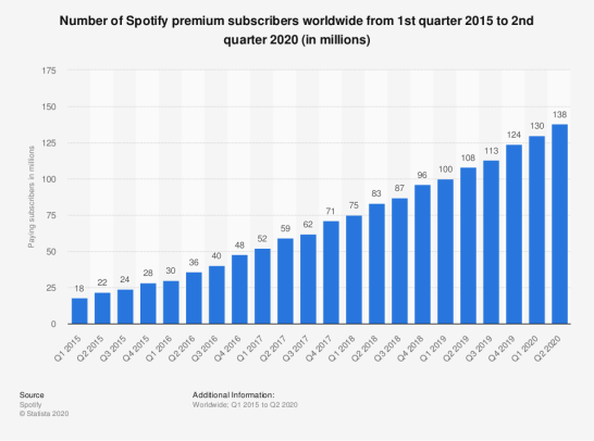 Number of Spotify premium subscribers worldwide