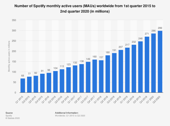 Number of monthly active users of Spotify worldwide