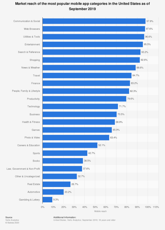 Leading mobile app categories in the United States 2019